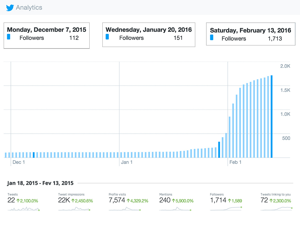 Twitter Analytics